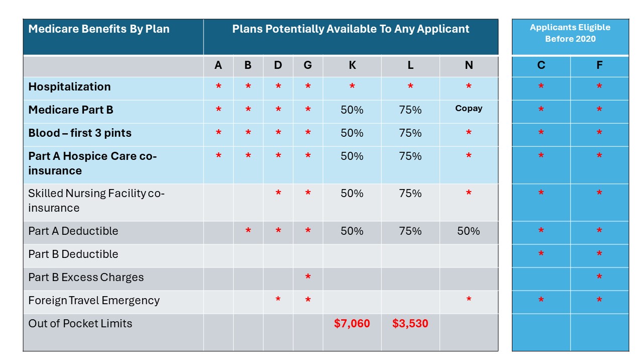 Medicare Supplement Plans